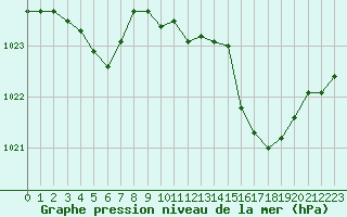 Courbe de la pression atmosphrique pour Salon-de-Provence (13)