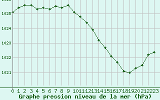 Courbe de la pression atmosphrique pour Ble / Mulhouse (68)