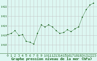 Courbe de la pression atmosphrique pour Fiscaglia Migliarino (It)