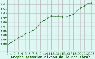 Courbe de la pression atmosphrique pour L