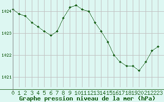 Courbe de la pression atmosphrique pour Frontenay (79)