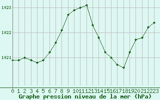 Courbe de la pression atmosphrique pour Anglars St-Flix(12)