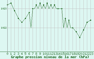 Courbe de la pression atmosphrique pour Scilly - Saint Mary