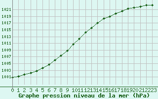 Courbe de la pression atmosphrique pour Bruxelles (Be)