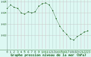 Courbe de la pression atmosphrique pour Cazaux (33)