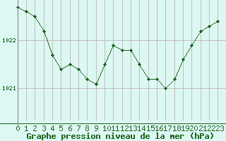 Courbe de la pression atmosphrique pour Laqueuille (63)