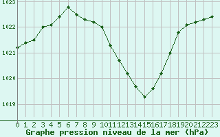 Courbe de la pression atmosphrique pour Nyon-Changins (Sw)