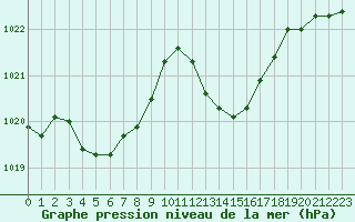 Courbe de la pression atmosphrique pour Marignane (13)