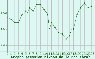 Courbe de la pression atmosphrique pour Bekescsaba