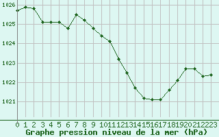 Courbe de la pression atmosphrique pour Beznau