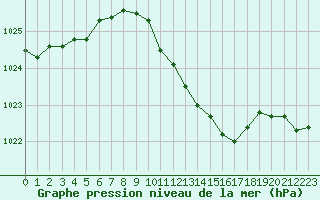 Courbe de la pression atmosphrique pour Andau