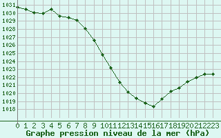 Courbe de la pression atmosphrique pour Sion (Sw)