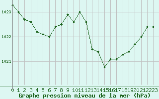 Courbe de la pression atmosphrique pour Annecy (74)