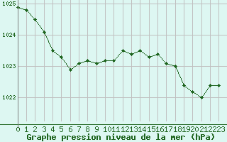 Courbe de la pression atmosphrique pour Dinard (35)