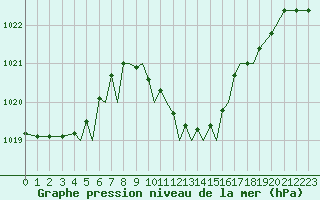 Courbe de la pression atmosphrique pour Baden Wurttemberg, Neuostheim