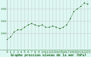 Courbe de la pression atmosphrique pour Kalisz