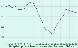 Courbe de la pression atmosphrique pour Ble - Binningen (Sw)