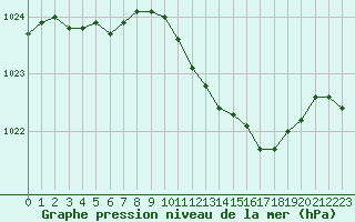 Courbe de la pression atmosphrique pour Kerstinbo