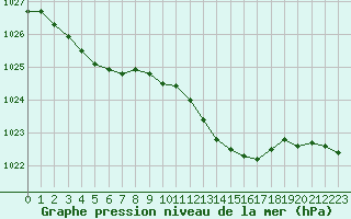 Courbe de la pression atmosphrique pour Grimentz (Sw)