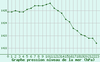 Courbe de la pression atmosphrique pour la bouée 62165