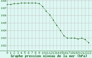 Courbe de la pression atmosphrique pour Kihnu