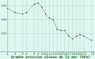 Courbe de la pression atmosphrique pour Sint Katelijne-waver (Be)