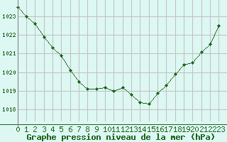 Courbe de la pression atmosphrique pour Bridel (Lu)