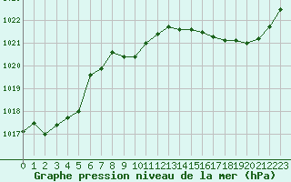 Courbe de la pression atmosphrique pour Amur (79)