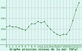 Courbe de la pression atmosphrique pour Nevers (58)