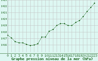 Courbe de la pression atmosphrique pour Lige Bierset (Be)