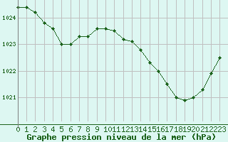 Courbe de la pression atmosphrique pour Tours (37)