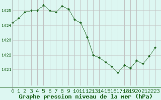 Courbe de la pression atmosphrique pour Gttingen