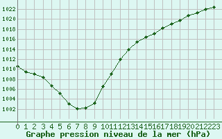 Courbe de la pression atmosphrique pour Le Talut - Belle-Ile (56)