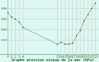 Courbe de la pression atmosphrique pour Aytr-Plage (17)