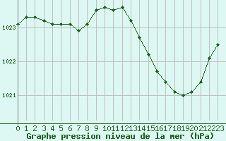 Courbe de la pression atmosphrique pour Bergerac (24)