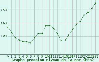 Courbe de la pression atmosphrique pour Grimentz (Sw)