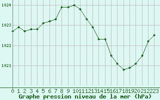 Courbe de la pression atmosphrique pour Romorantin (41)