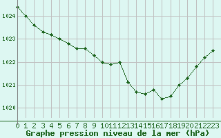 Courbe de la pression atmosphrique pour Dole-Tavaux (39)