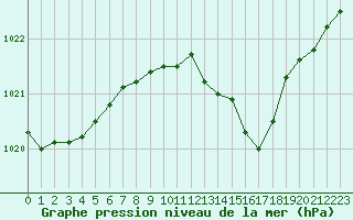 Courbe de la pression atmosphrique pour Saint-Nazaire-d
