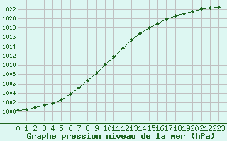 Courbe de la pression atmosphrique pour Anvers (Be)