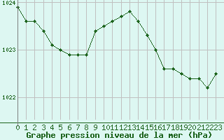 Courbe de la pression atmosphrique pour Saint-Ciers-sur-Gironde (33)