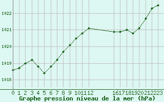 Courbe de la pression atmosphrique pour L