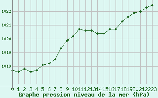 Courbe de la pression atmosphrique pour Figari (2A)