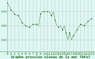 Courbe de la pression atmosphrique pour Scilly - Saint Mary