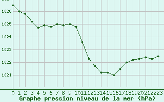 Courbe de la pression atmosphrique pour Idar-Oberstein