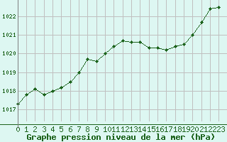 Courbe de la pression atmosphrique pour Troyes (10)