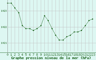 Courbe de la pression atmosphrique pour Cap Mele (It)