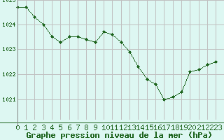 Courbe de la pression atmosphrique pour Orly (91)