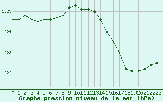 Courbe de la pression atmosphrique pour Forceville (80)