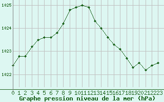 Courbe de la pression atmosphrique pour Grandfresnoy (60)